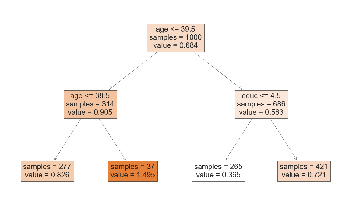 Causal Trees for Dummies | Matteo Courthoud