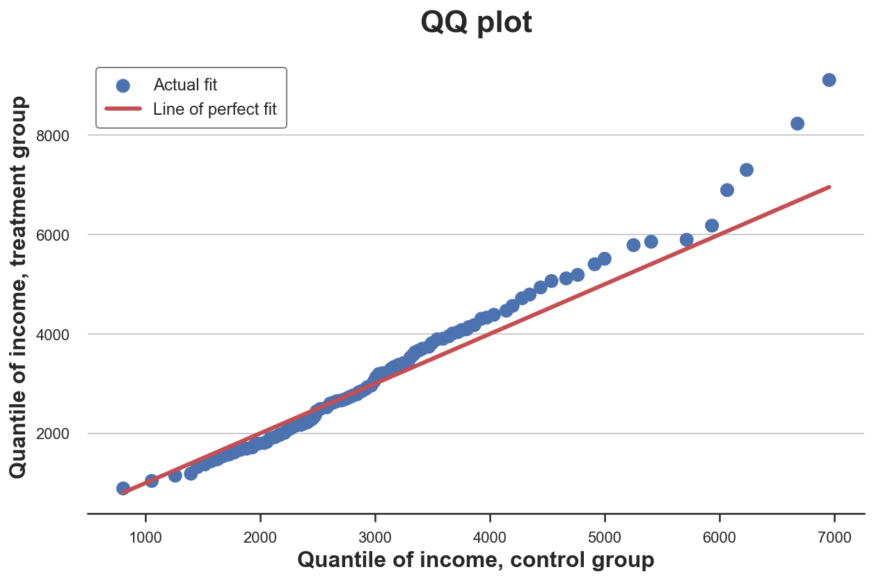 Comparing Distributions, From Zero to Hero | Matteo Courthoud