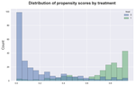 Propensity Score Matching